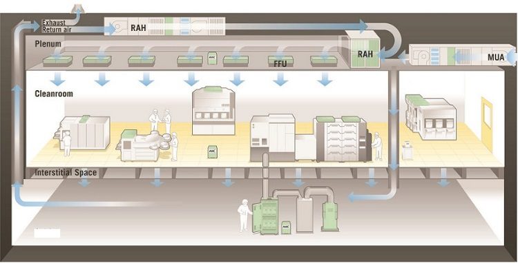Tính toán lựa chọn số lượng FFU cho phòng sạch